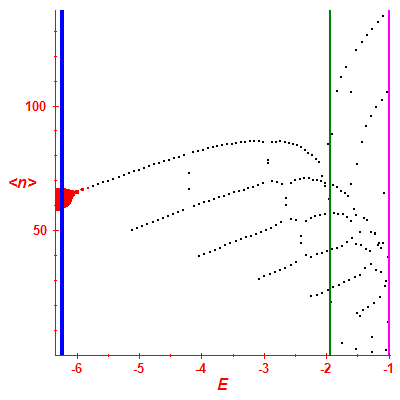 Peres lattice <N>